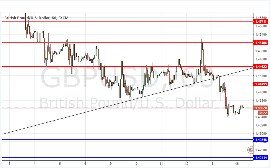 GBPUSD GBPUSD