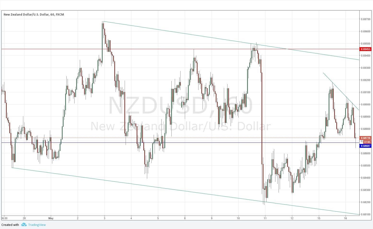 NZDUSD NZDUSD