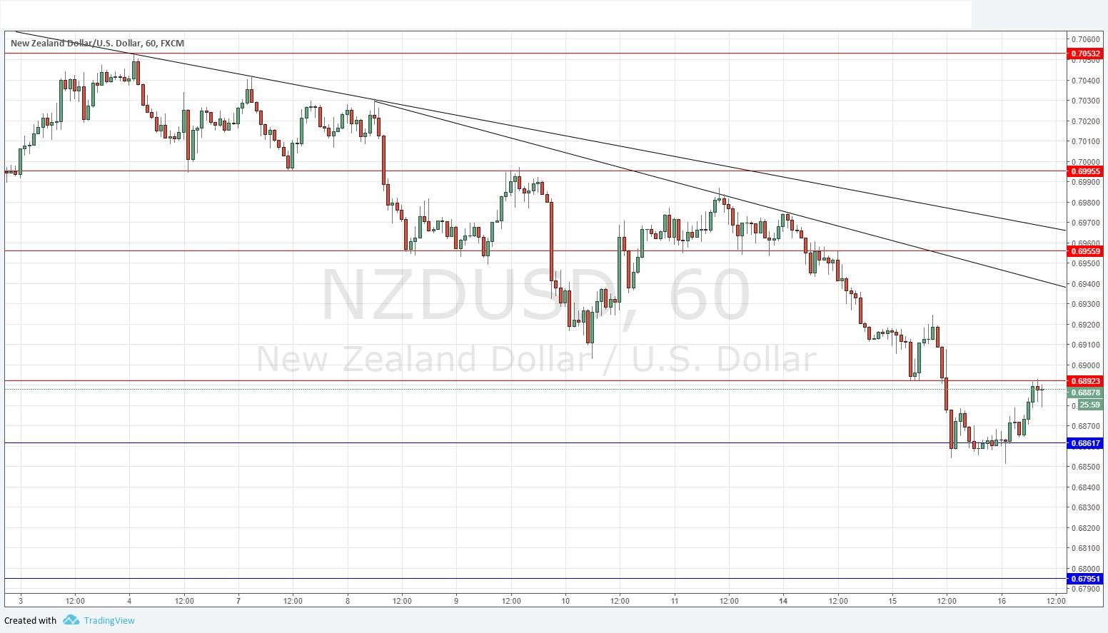 NZDUSD NZDUSD