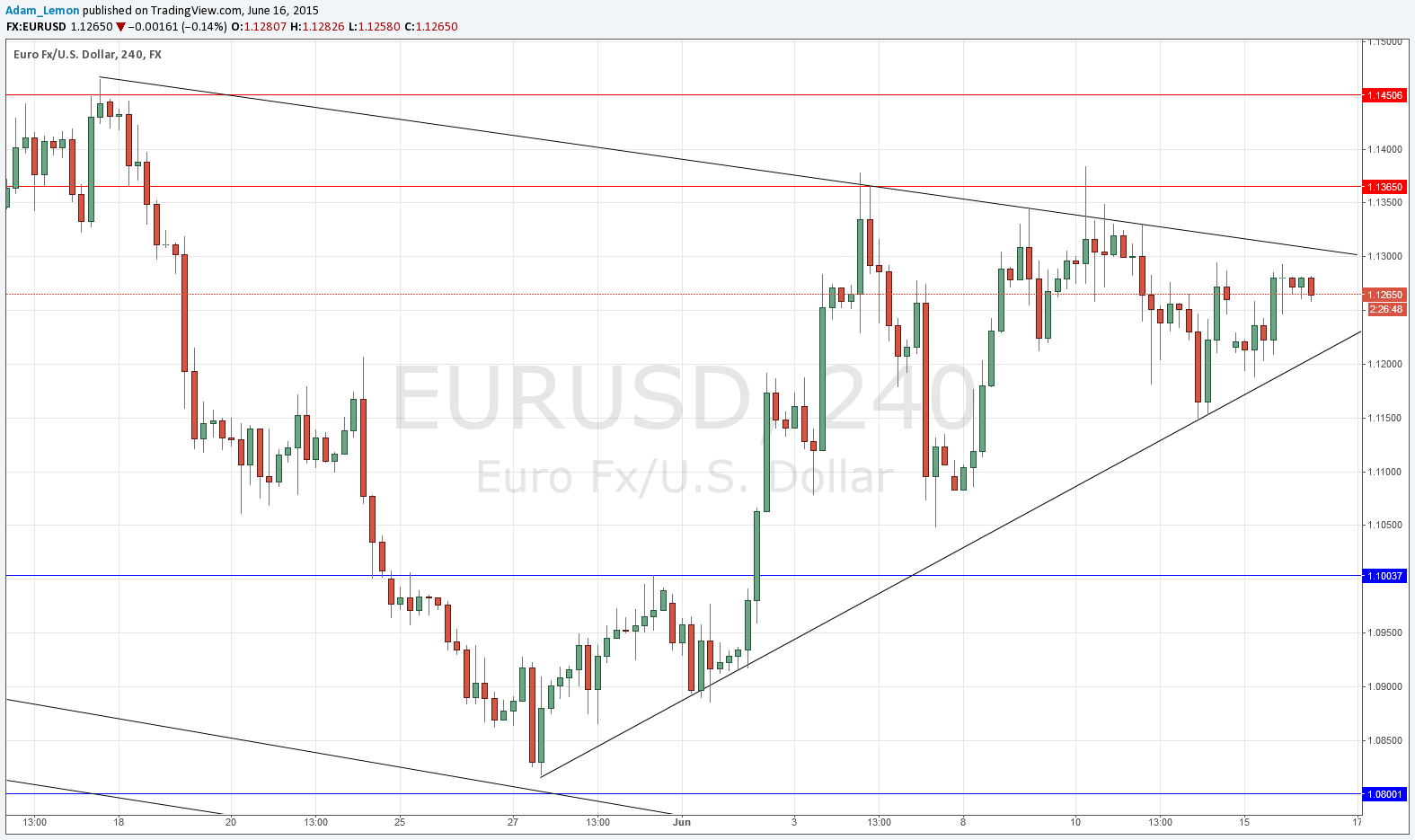EURUSD 61615