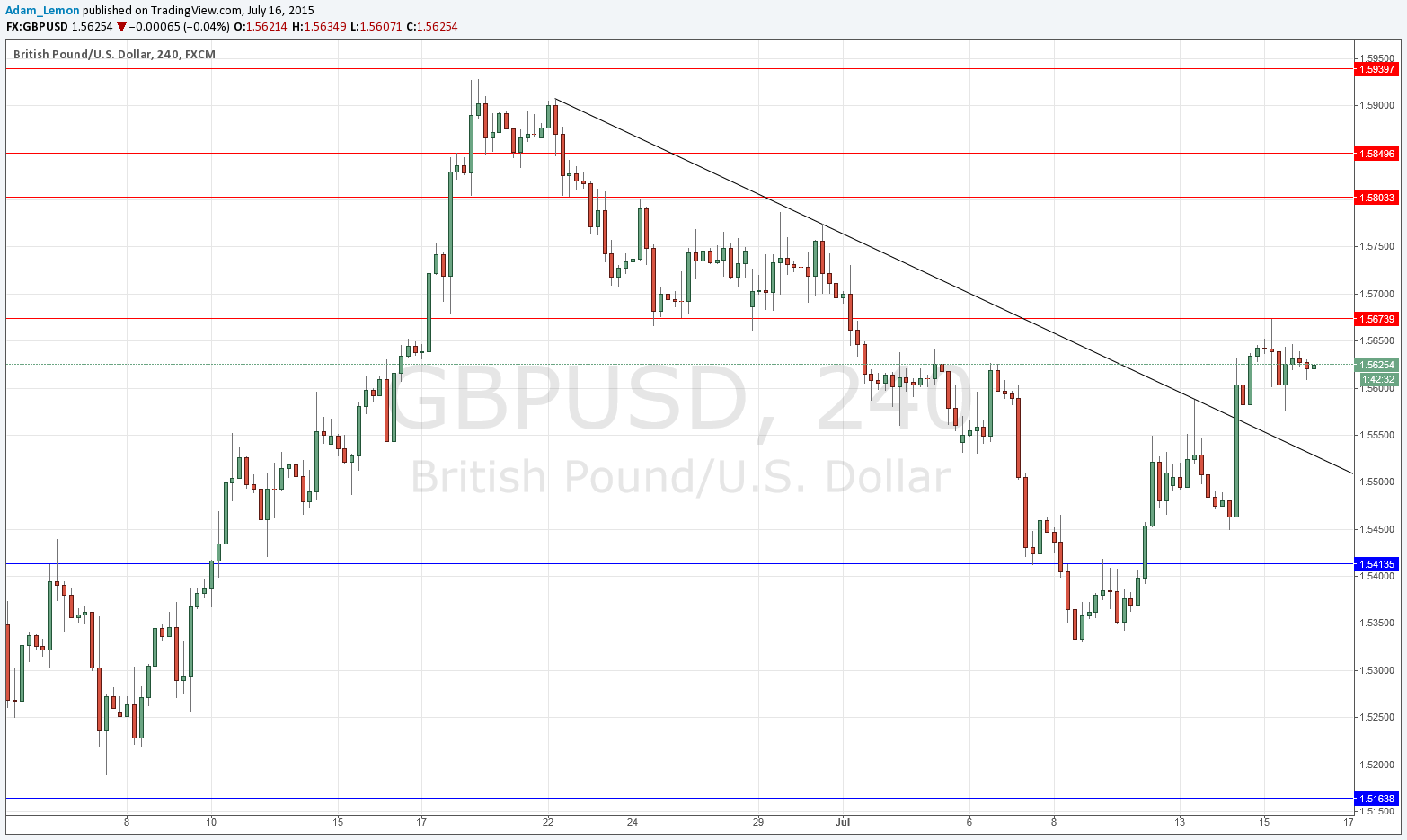 GBPUSD Sinyal 16 Temmuz 2015 GBPUSD Sinyal 16 Temmuz 2015