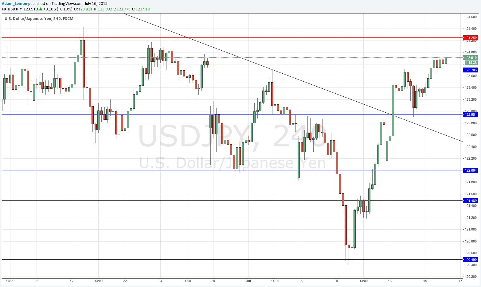 USDJPY Signal 16 July 2015 USDJPY Signal 16 July 2015