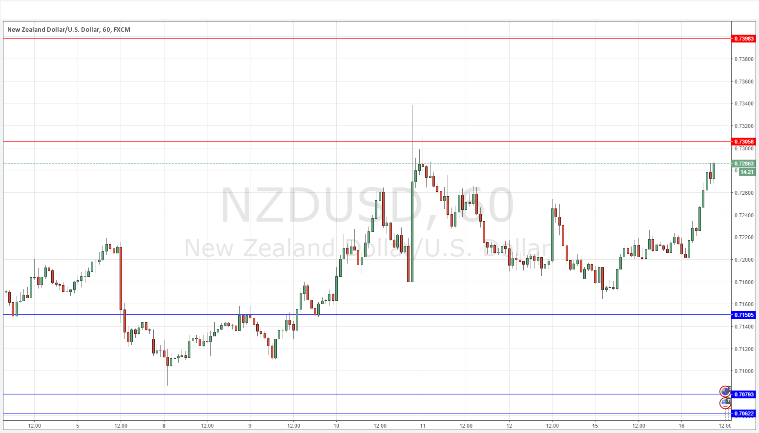 NZD/USD NZD/USD