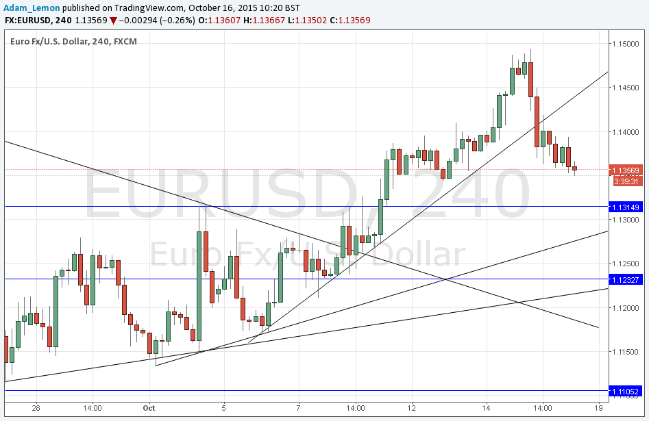 EUR/USD Syniali EUR/USD Syniali