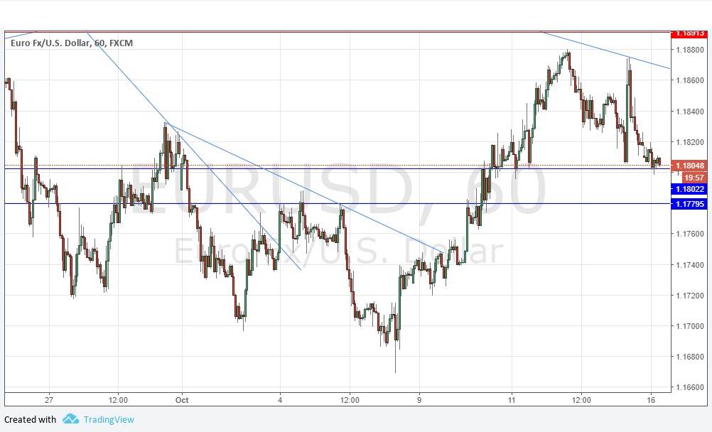 Segnali EUR/USD Segnali EUR/USD