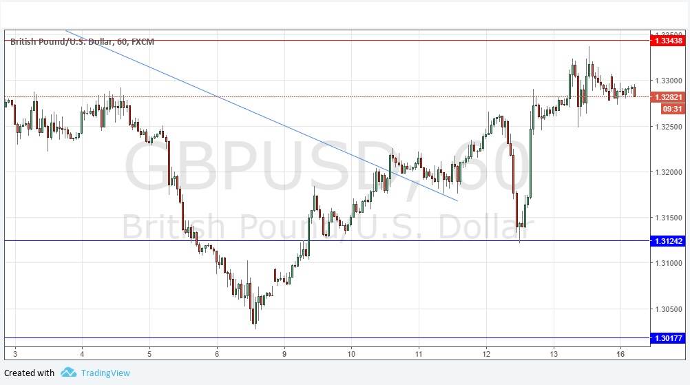 Segnali GBP/USD Segnali GBP/USD