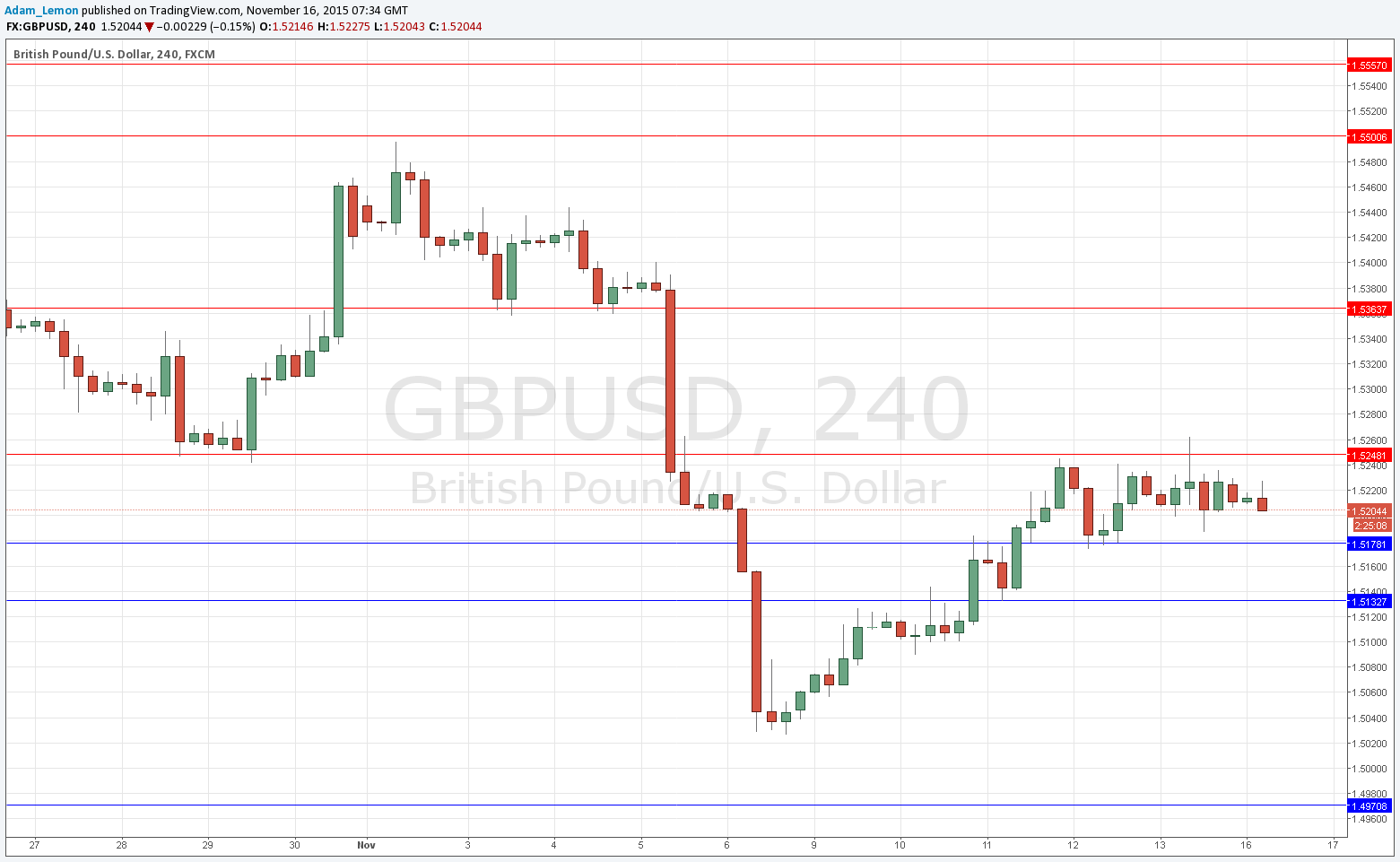 GBPUSD Sinyal Grafik - 16Kasım 2015 GBPUSD Sinyal Grafik - 16Kasım 2015