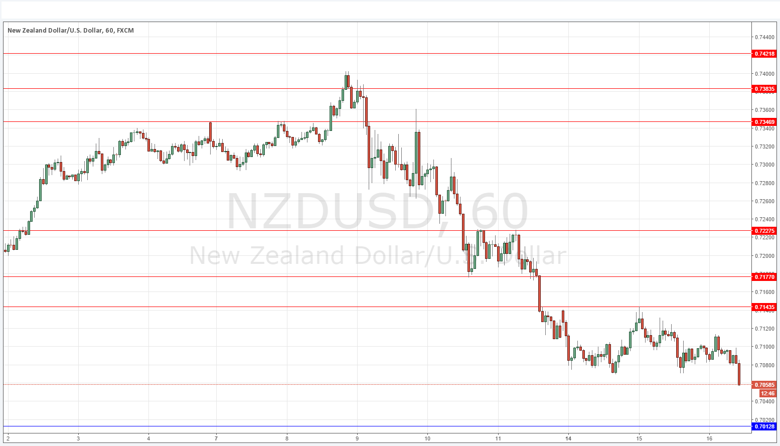 NZDUSD NZDUSD