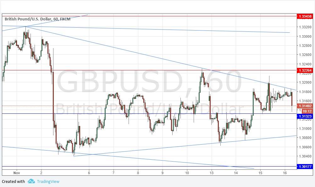Segnali GBP/USD Segnali GBP/USD