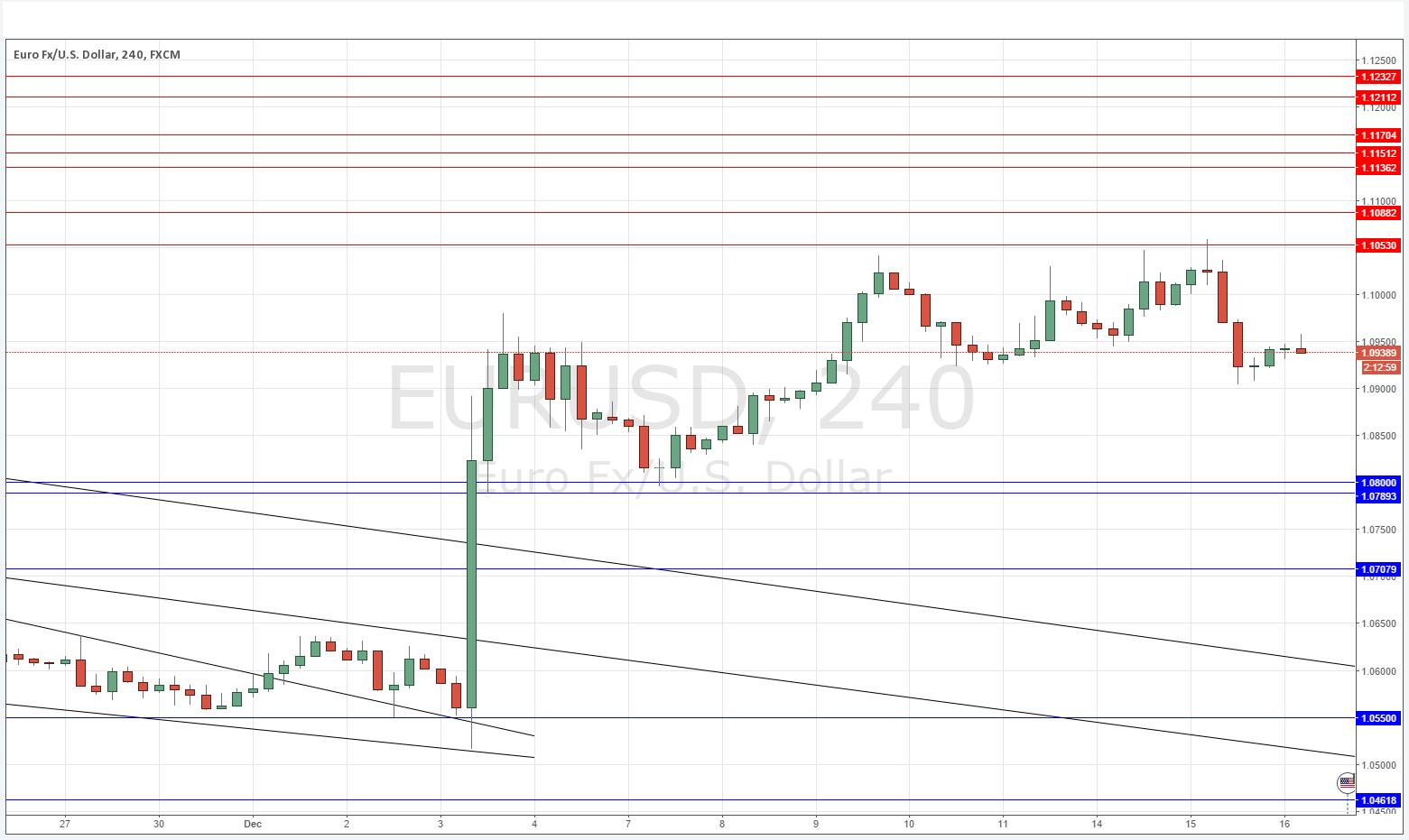 EURUSD Sinyal Grafik - 16 Aralık 2015 EURUSD Sinyal Grafik - 16 Aralık 2015