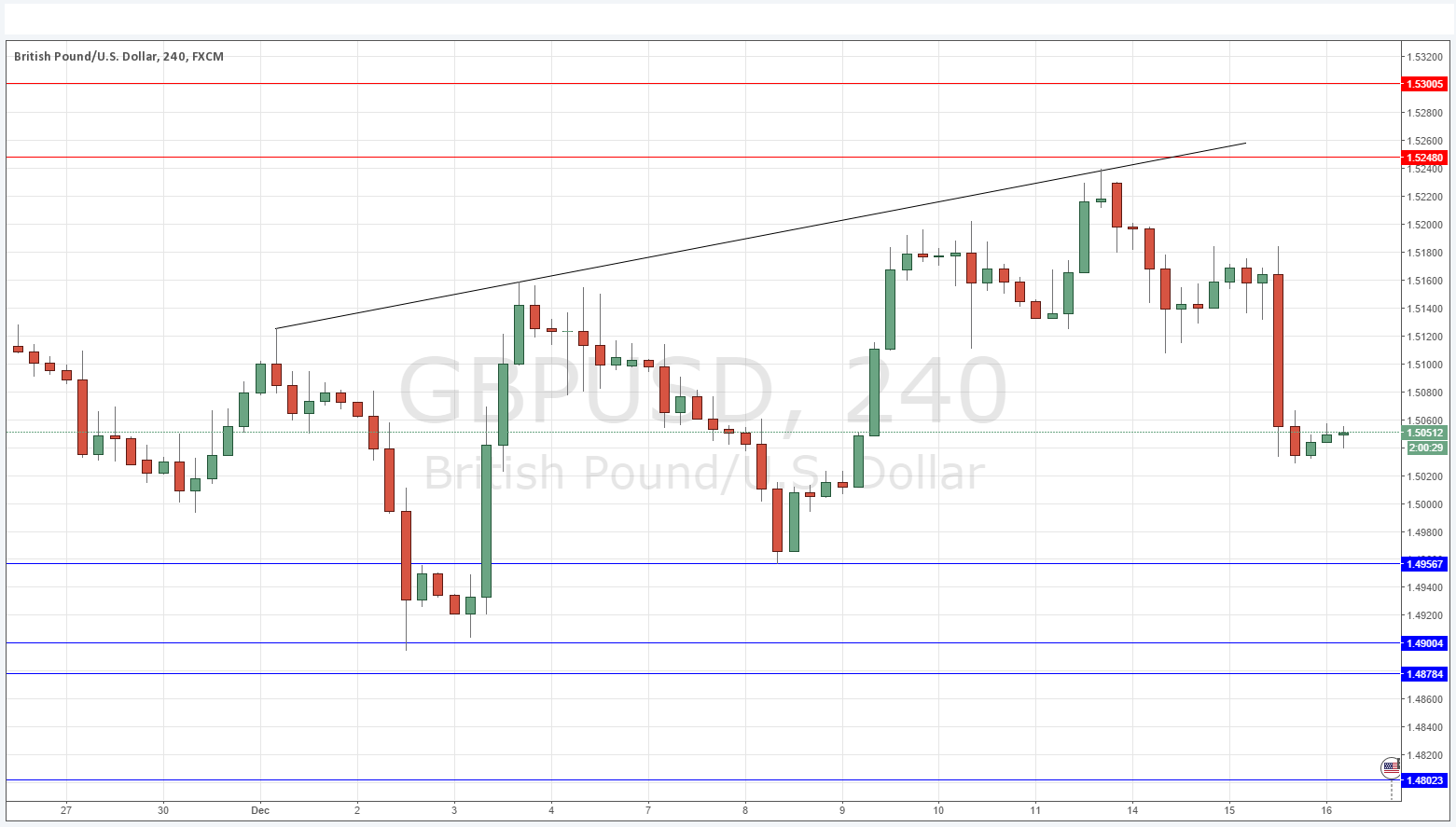 GBPUSD Sinyal Grafik - 16 Aralık 2015 GBPUSD Sinyal Grafik - 16 Aralık 2015