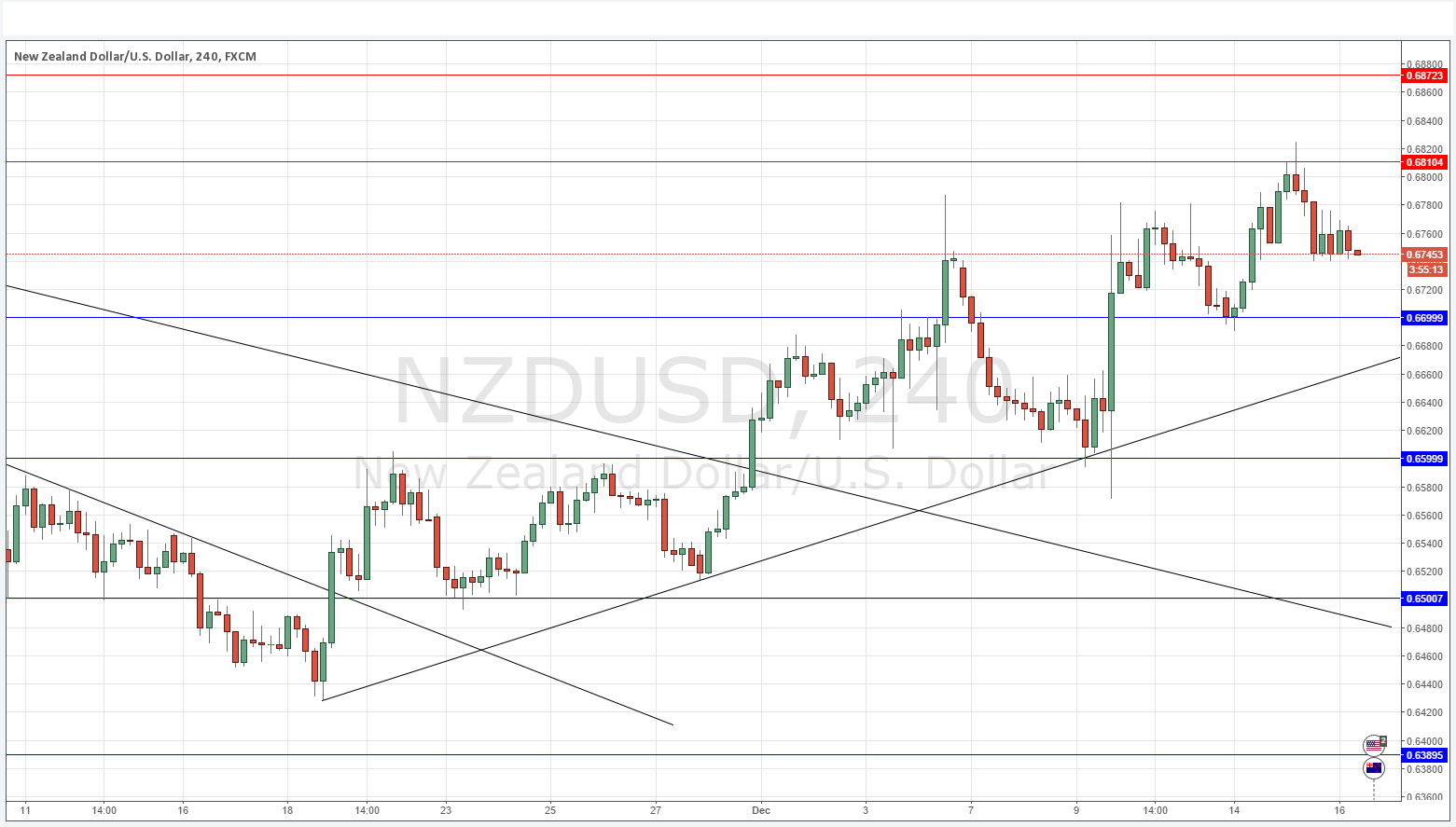 NZDUSD NZDUSD