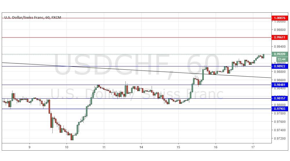 Segnali Forex USD/CHF