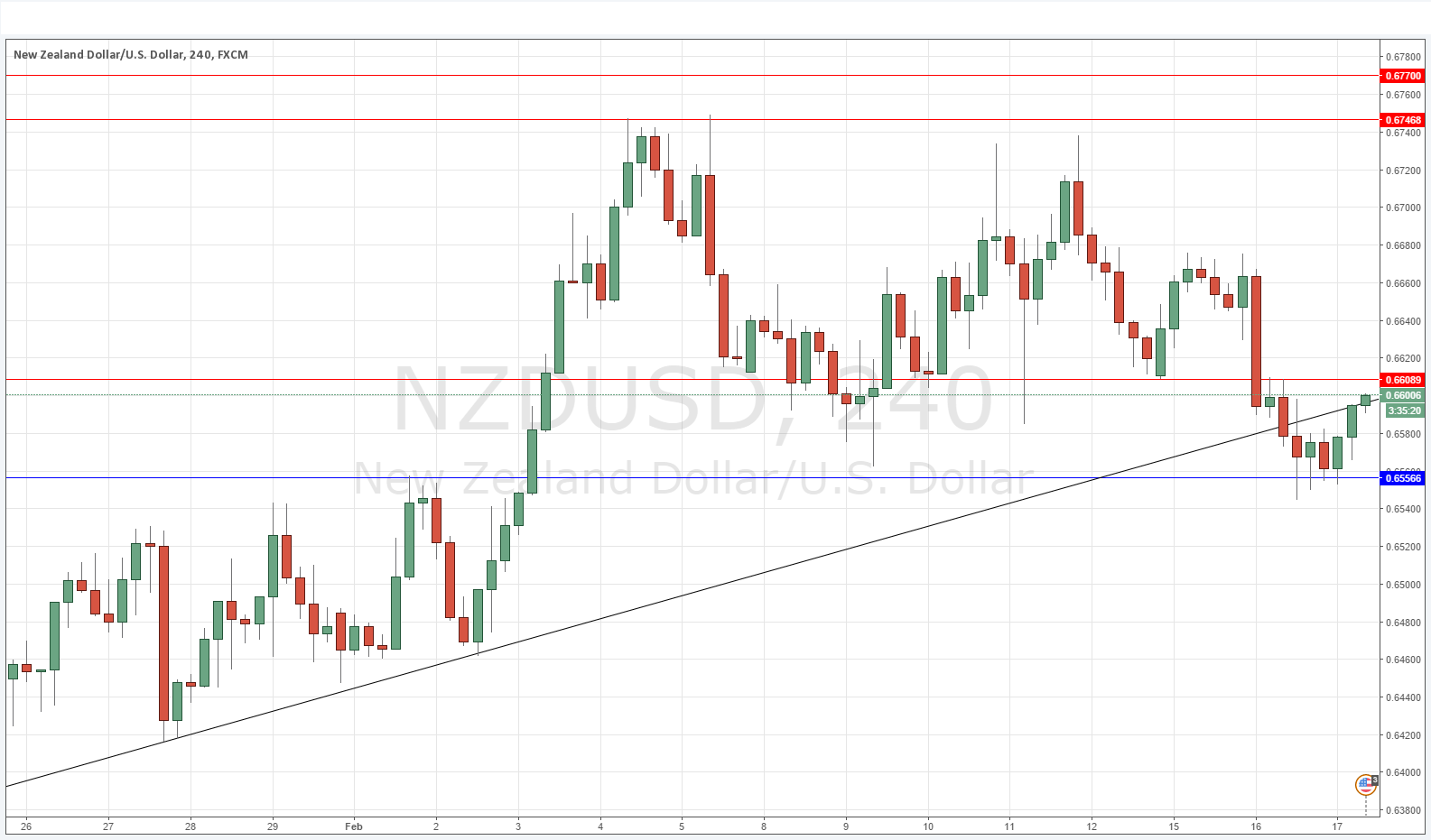 NZDUSD NZDUSD