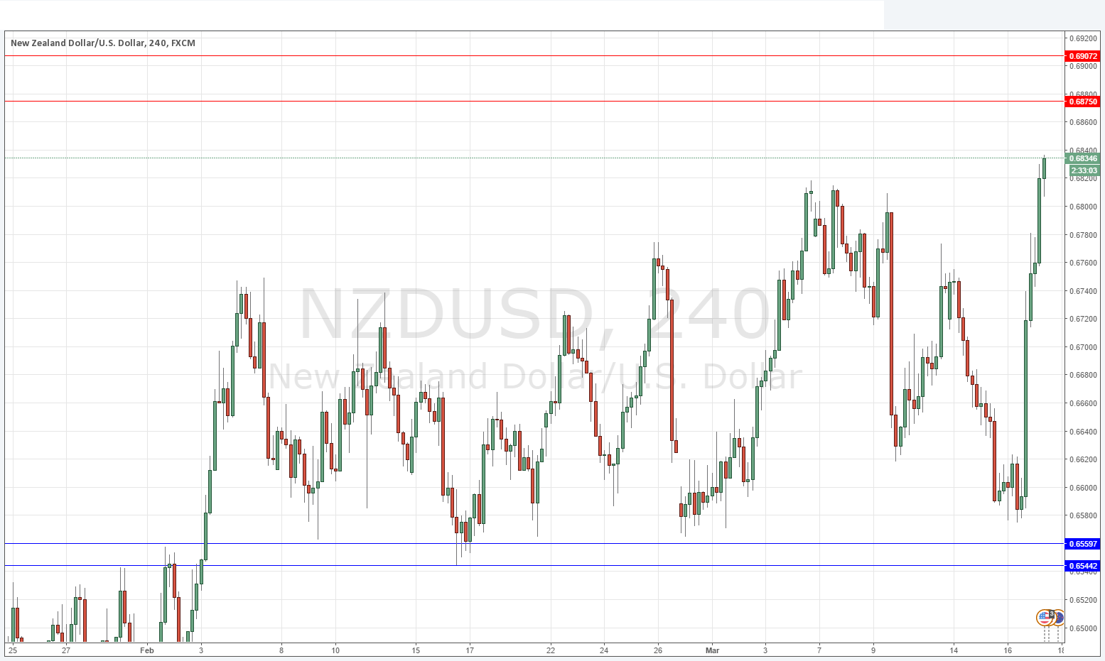NZDUSD NZDUSD