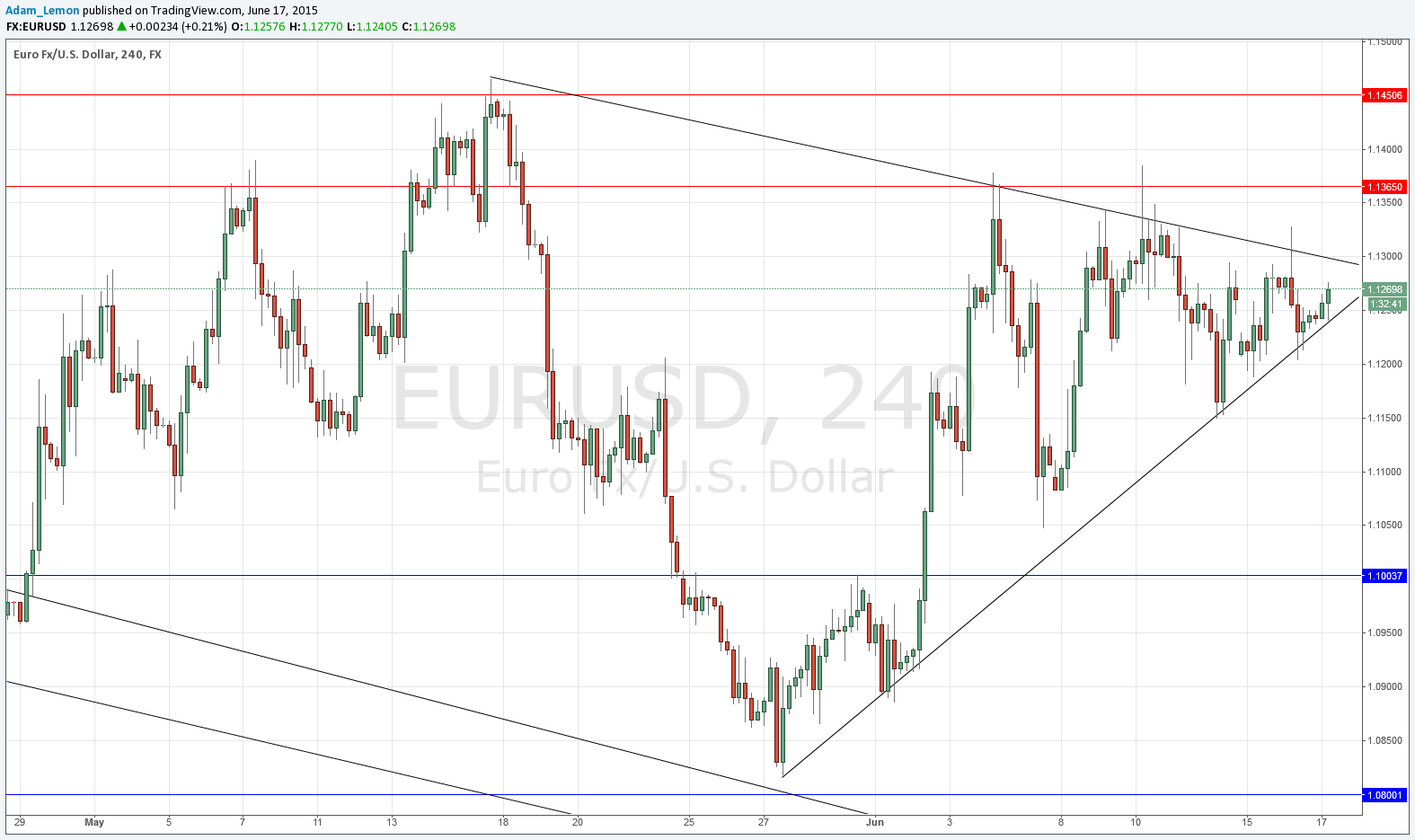 تحليل زوج اليورو/الدولار الأمريكي 