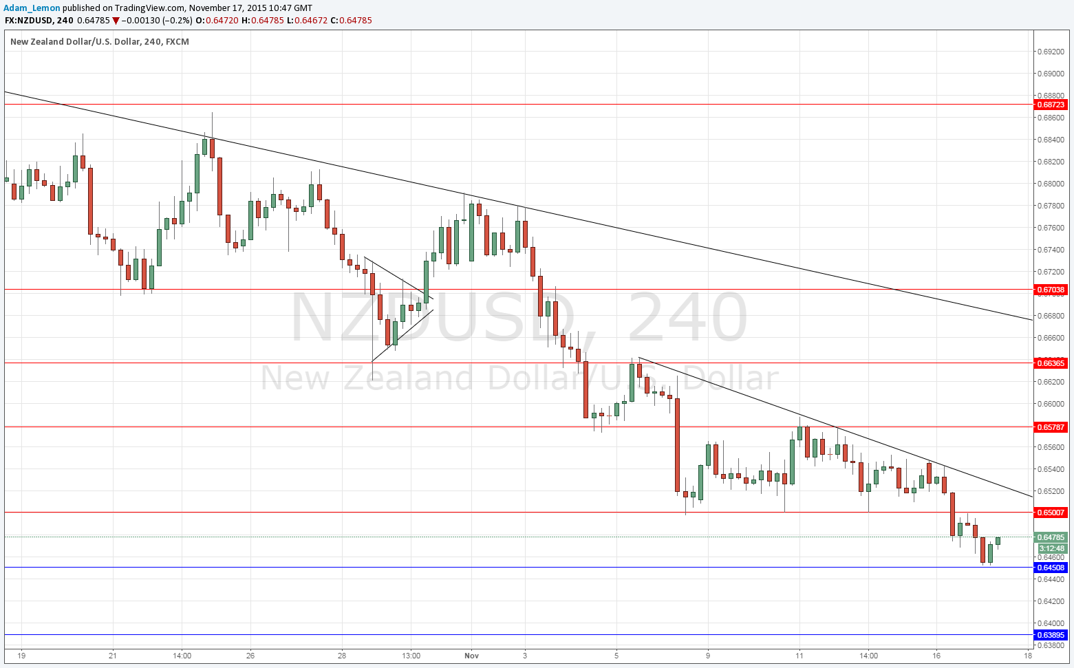 NZDUSD NZDUSD