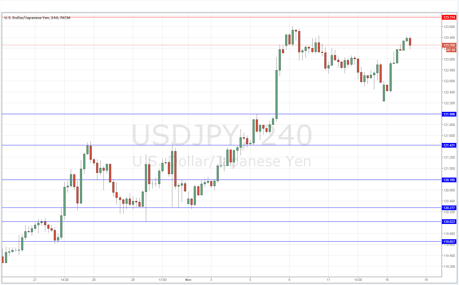USDJPY Grafik - 17 Kasım 2015 USDJPY Grafik - 17 Kasım 2015