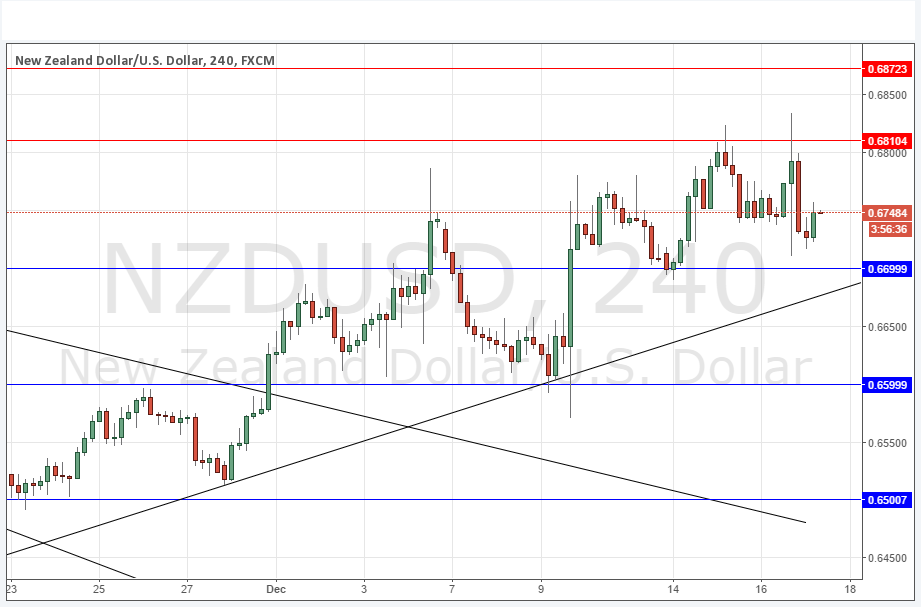 Segnali NZD/USD Segnali NZD/USD