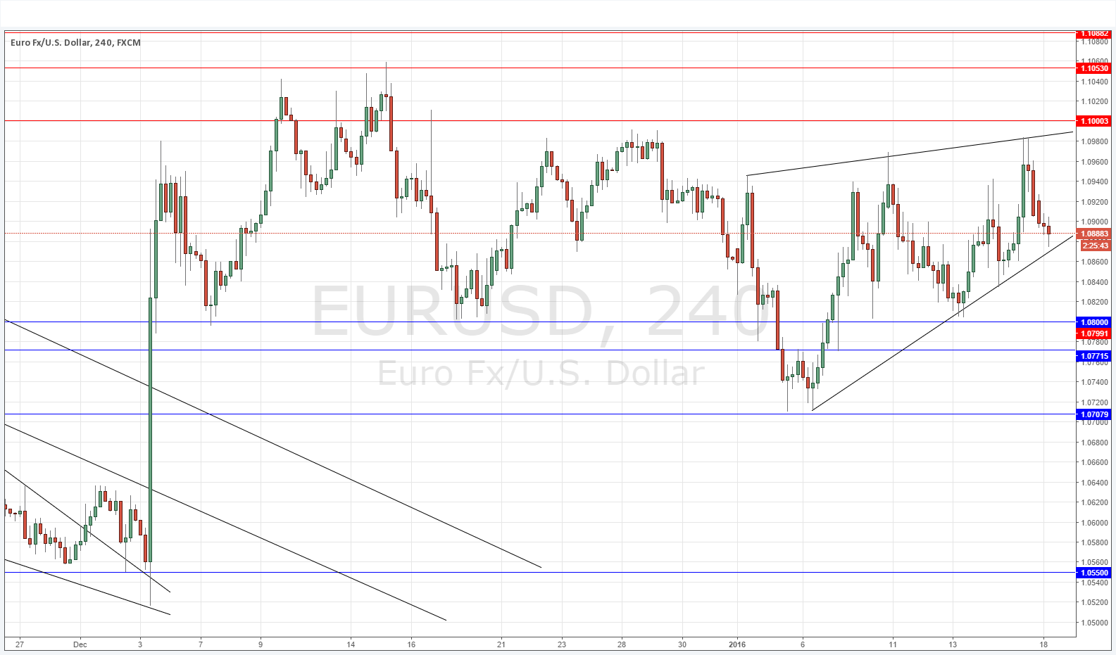 EURUSD Grafik - 18 Ocak 2016 EURUSD Grafik - 18 Ocak 2016