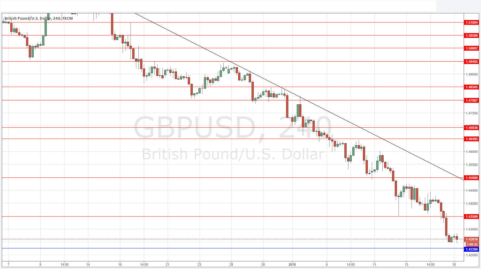 GBPUSD Grafik - 18 Ocak 2016 GBPUSD Grafik - 18 Ocak 2016