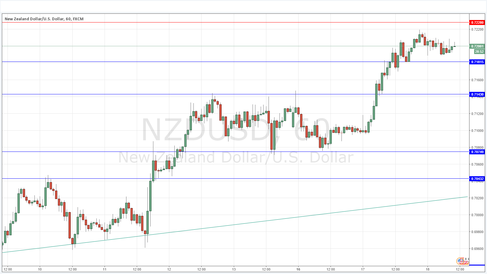 NZDUSD NZDUSD