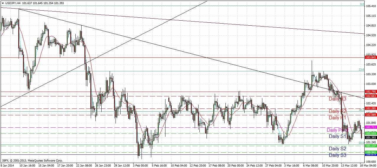 USDJPY Forex Sinyali  18 Mart 2014