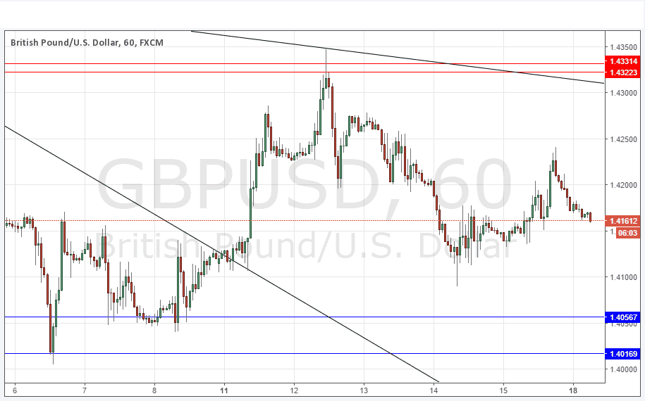 GBPUSD GBPUSD