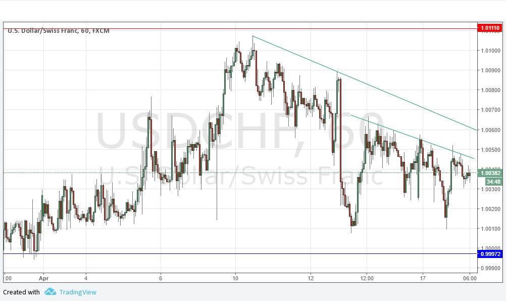 USDCHF Signal 18 April 2017 USDCHF Signal 18 April 2017