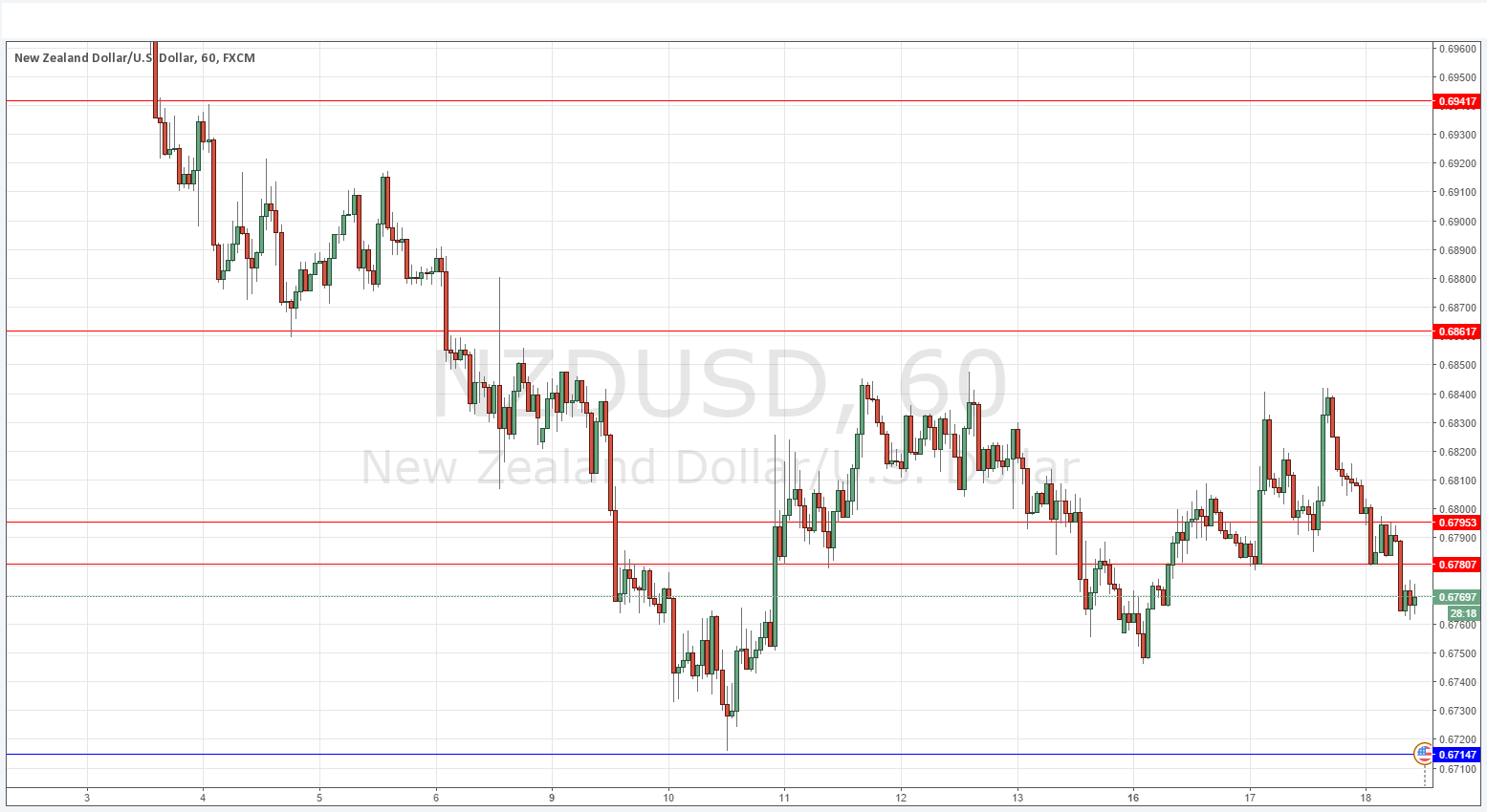 تحليل زوج الدولار النيوزلندي/الدولار الأمريكي تحليل زوج الدولار النيوزلندي/الدولار الأمريكي