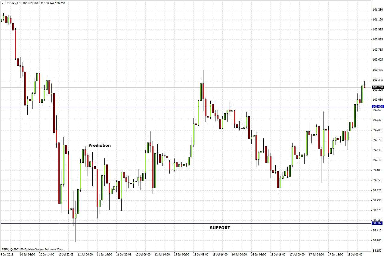 USD/JPY H1 USD/JPY H1