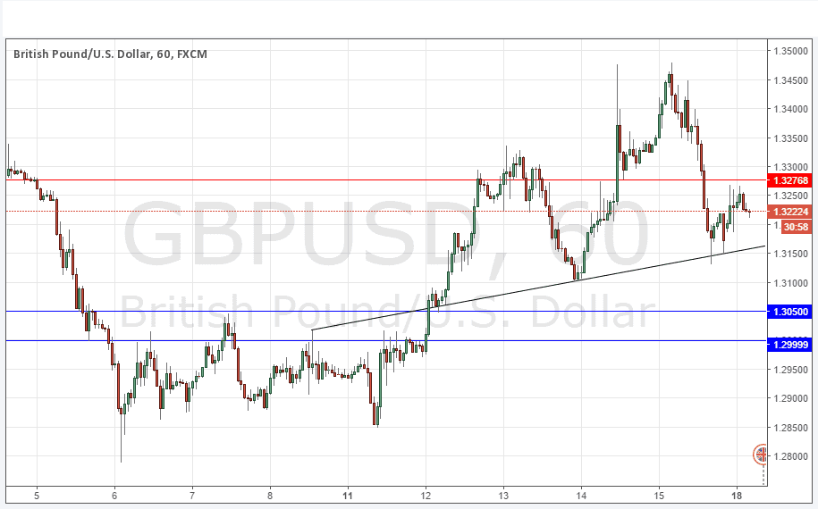 GBPUSD GBPUSD