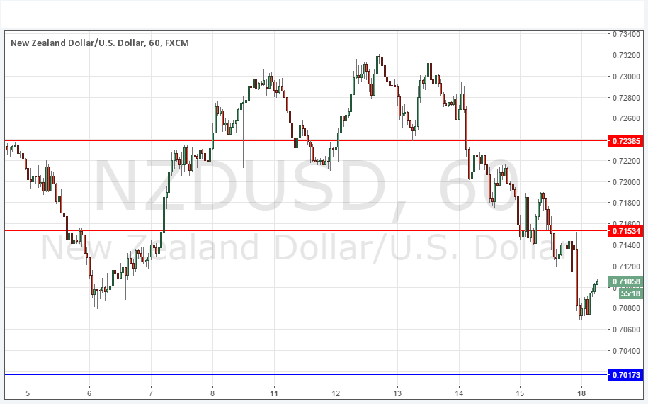 NZD/USD NZD/USD