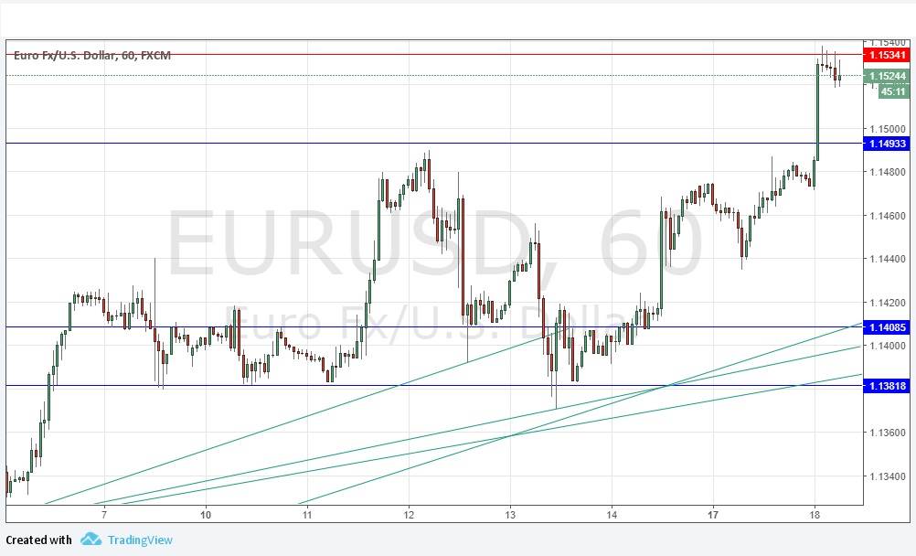 Segnali EUR/USD Segnali EUR/USD