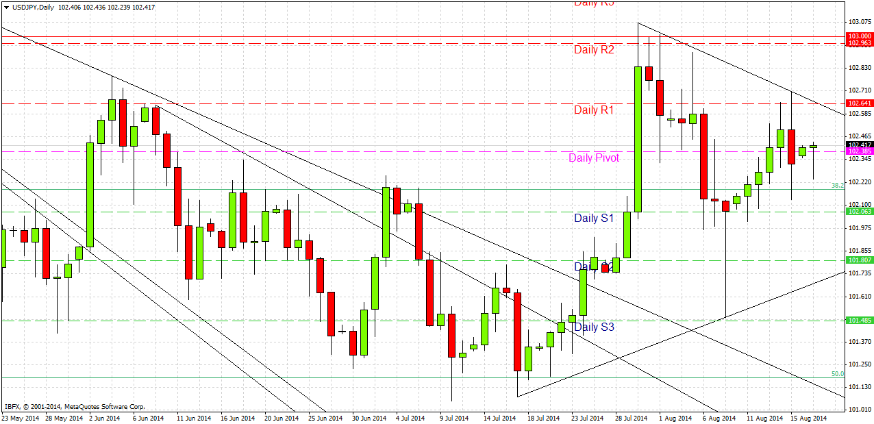 USD/JPY Análisis USD/JPY Análisis