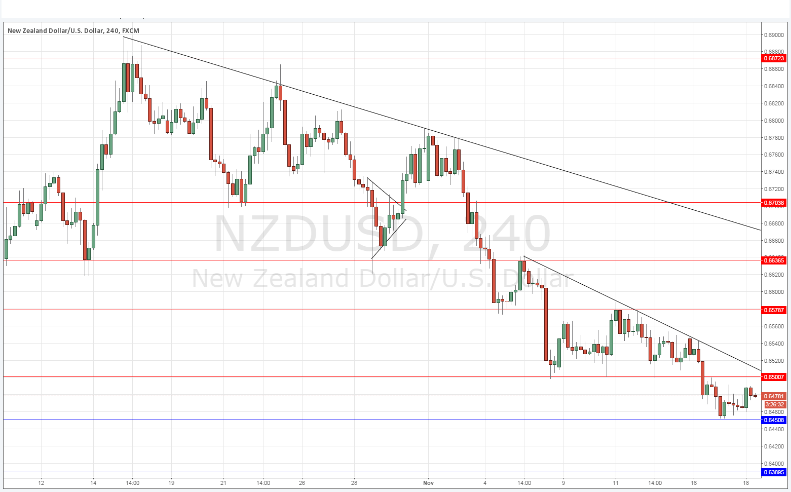 NZDUSD NZDUSD