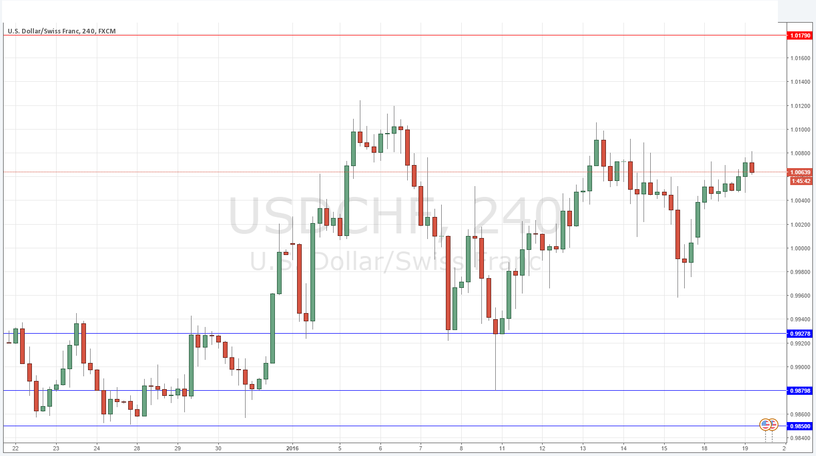 USD/CHF Grafik 19 Ocak 2016 USD/CHF Grafik 19 Ocak 2016