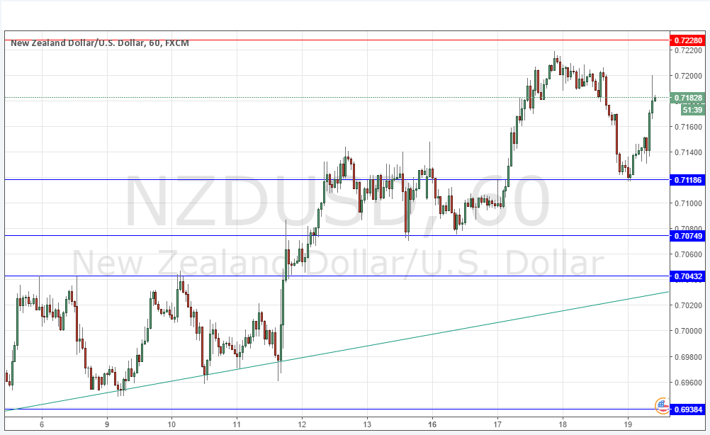 NZDUSD NZDUSD