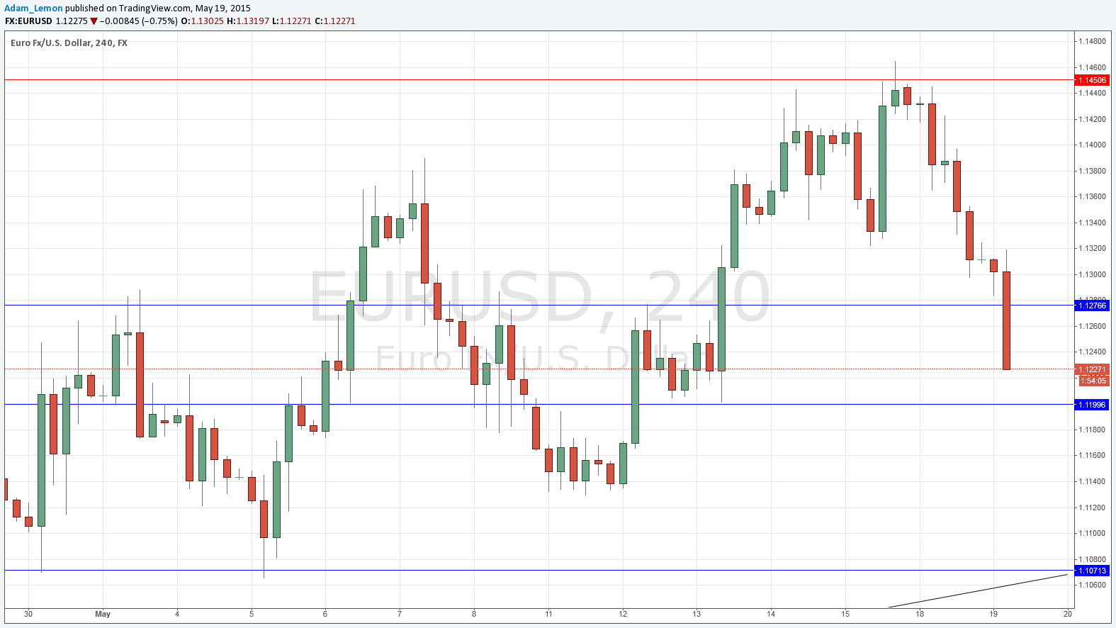 EURUSD Sinyal Grafik - 19 Mayıs 2015