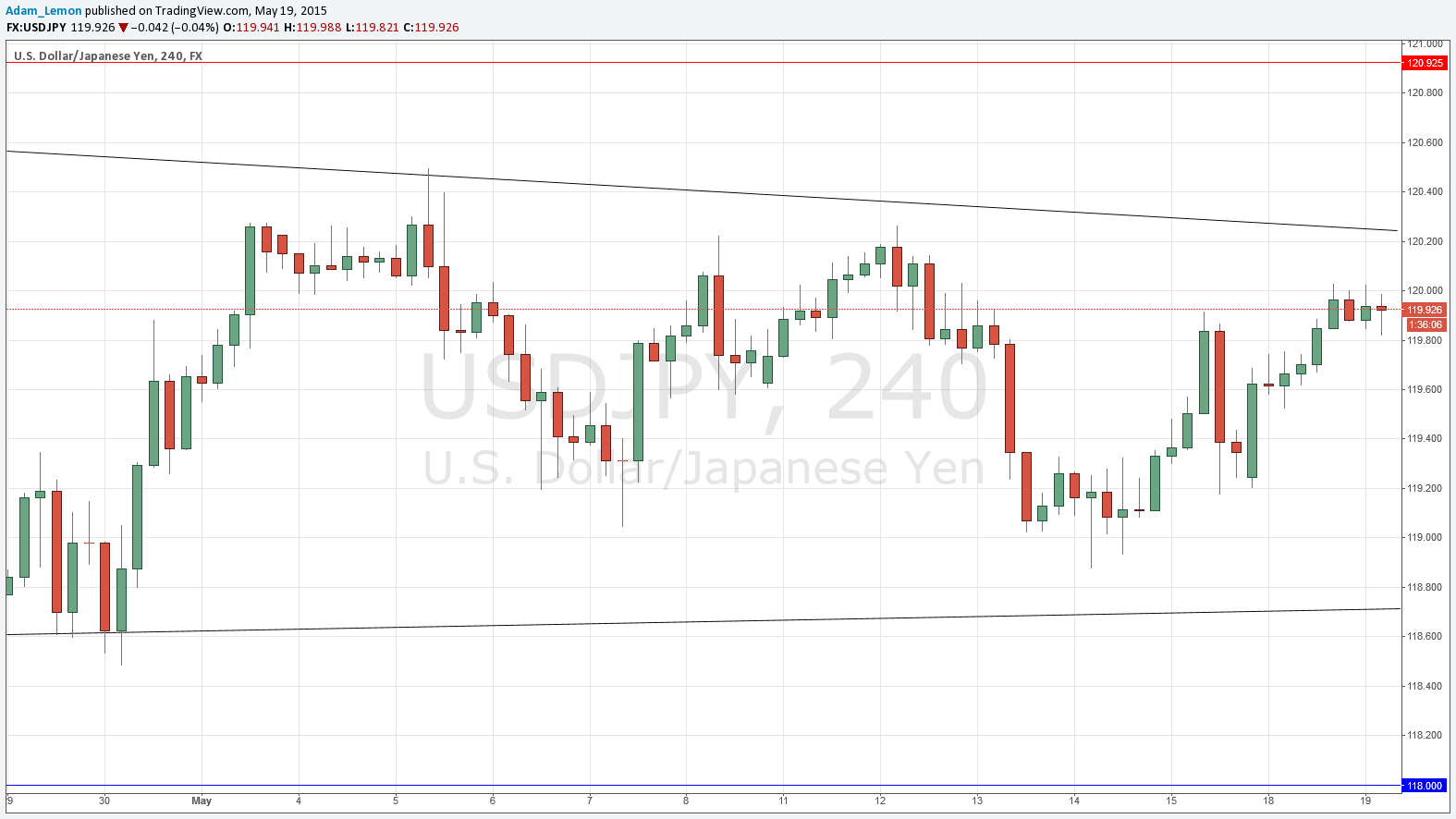 USD/JPY Analysis USD/JPY Analysis