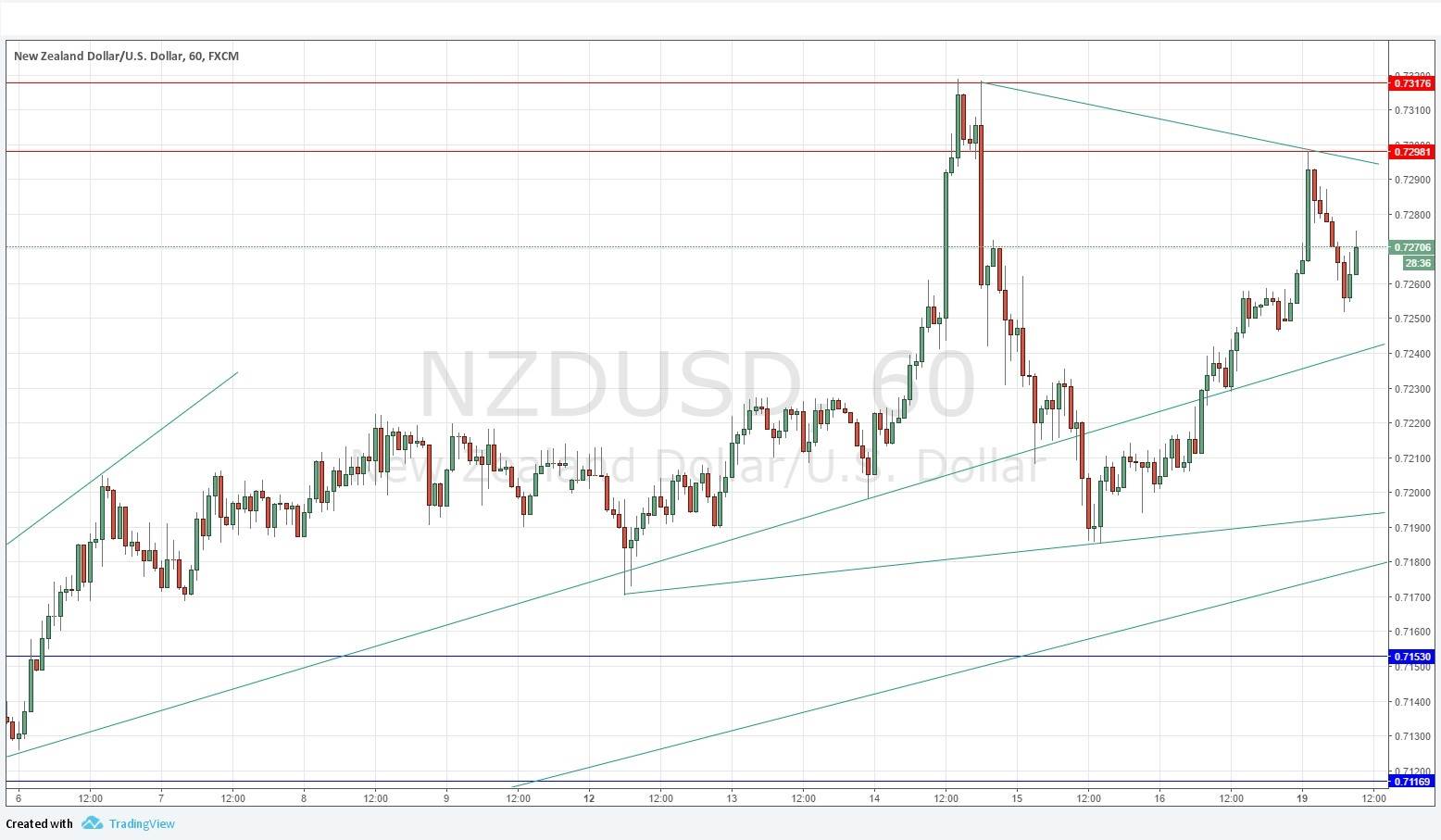 NZDUSD NZDUSD