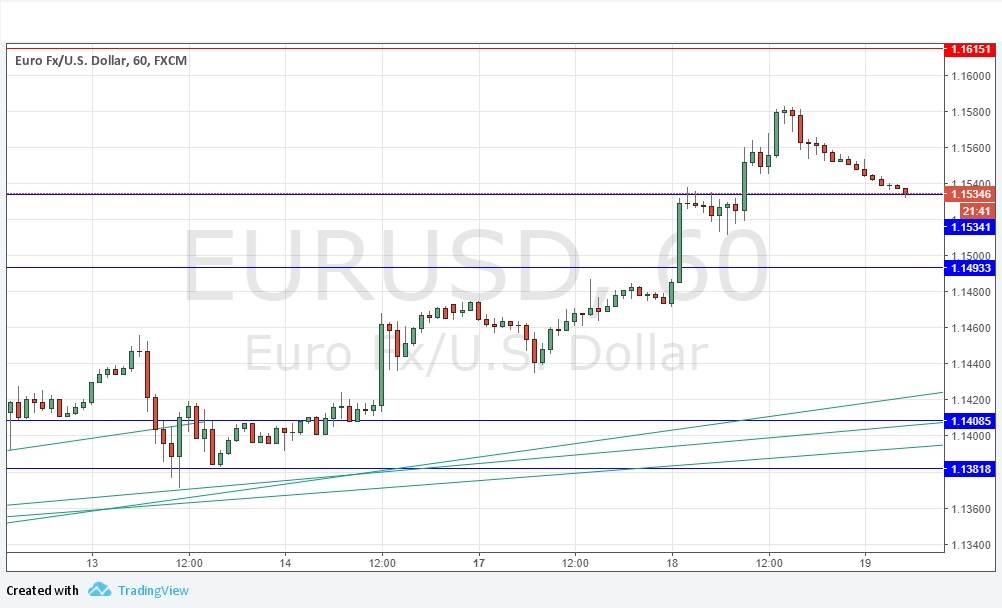 Segnali EUR/USD Segnali EUR/USD