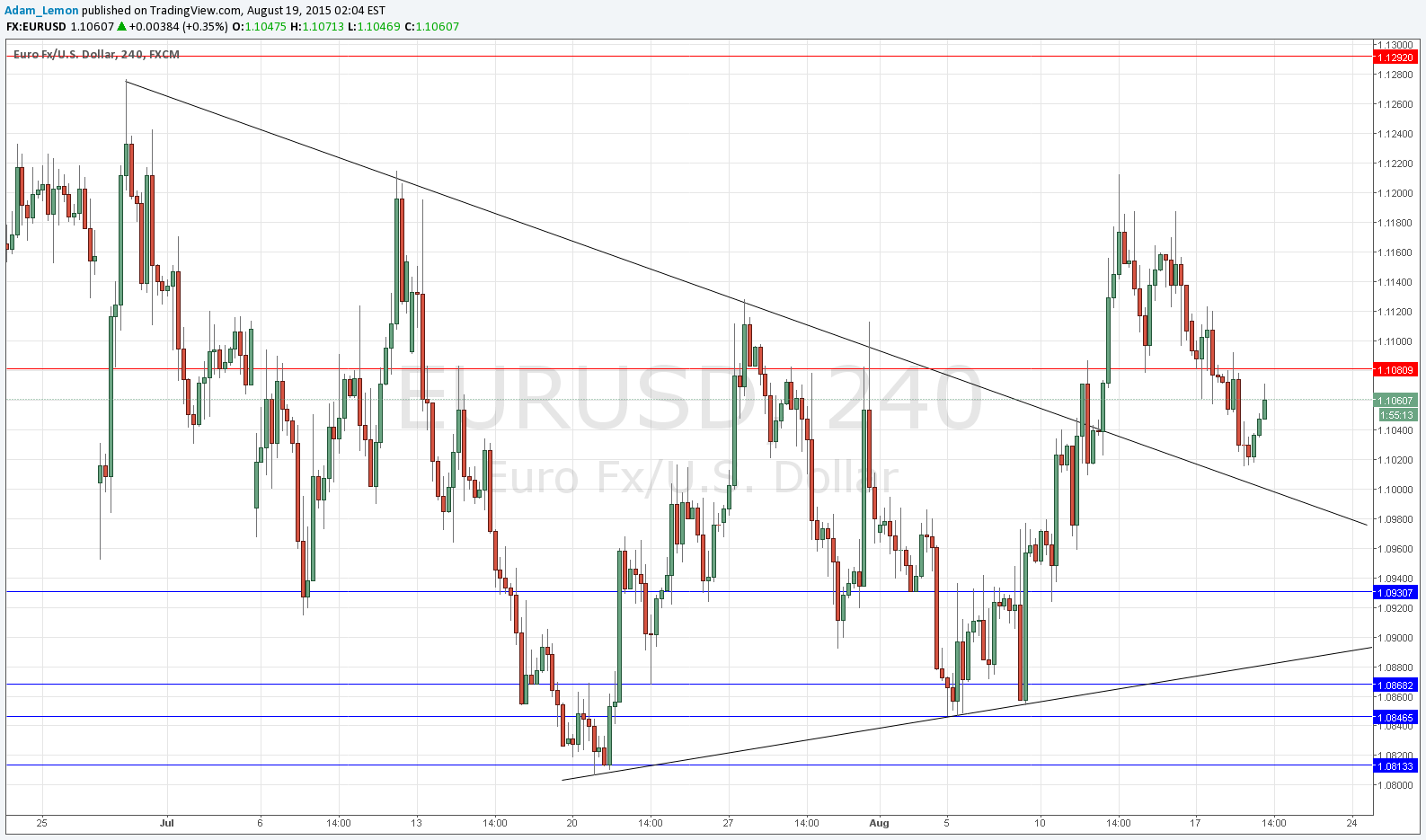 EURUSD Sinyal grafik 19 Ağustos 2015 EURUSD Sinyal grafik 19 Ağustos 2015