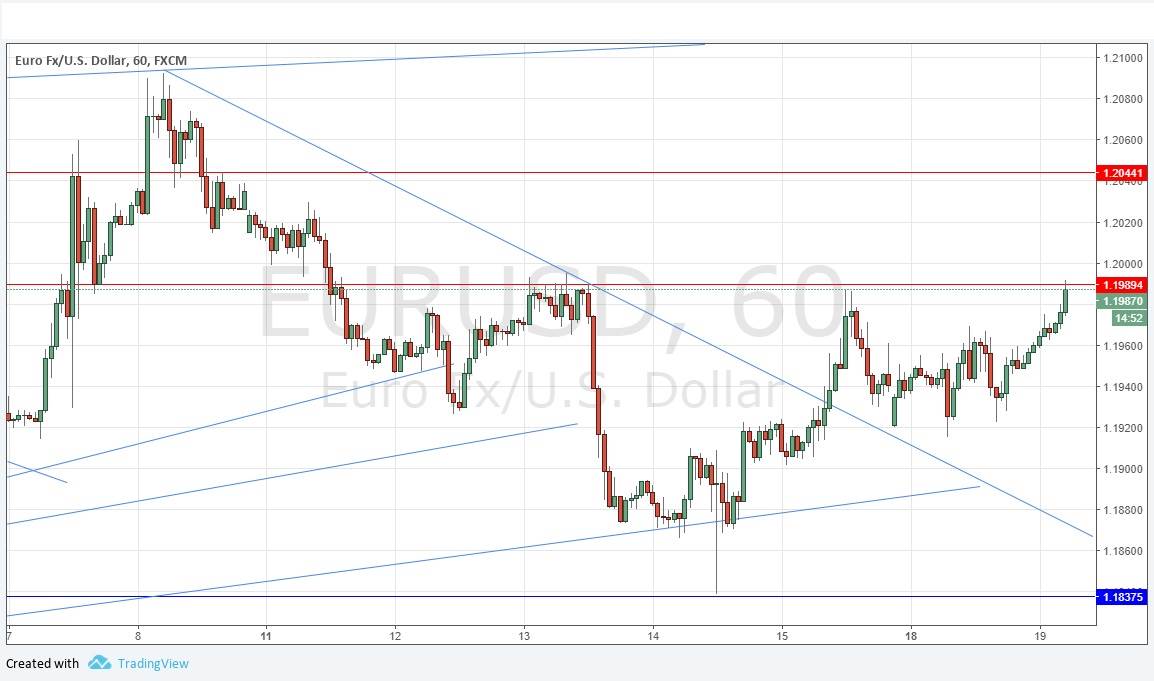 Grafico Segnali EUR/USD Grafico Segnali EUR/USD