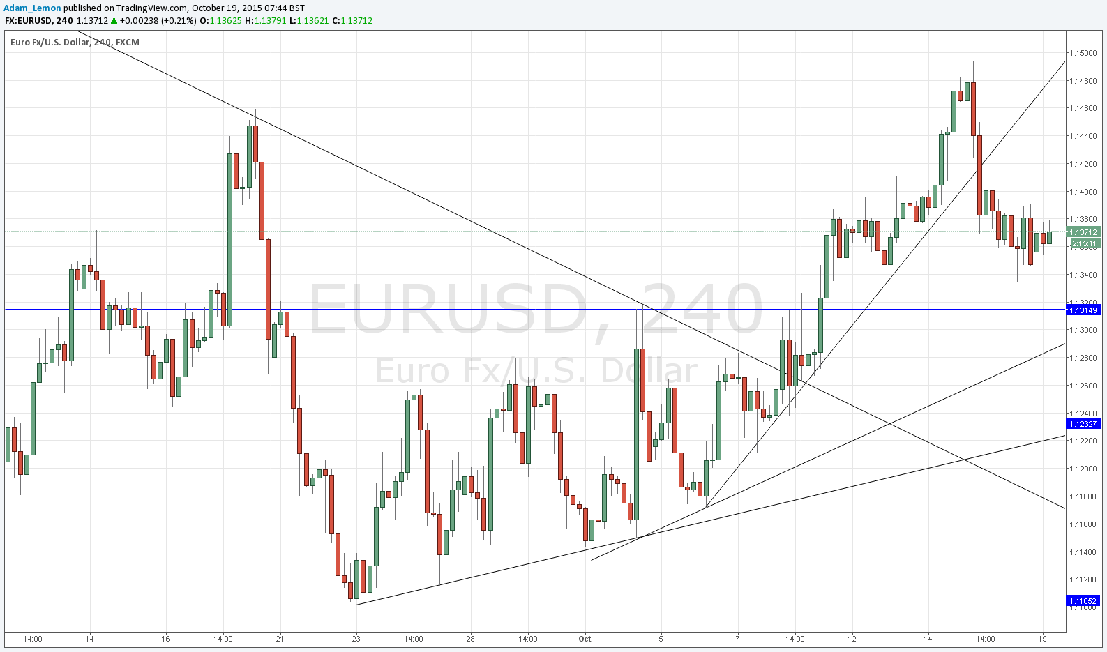 Segnali EUR/USD Segnali EUR/USD