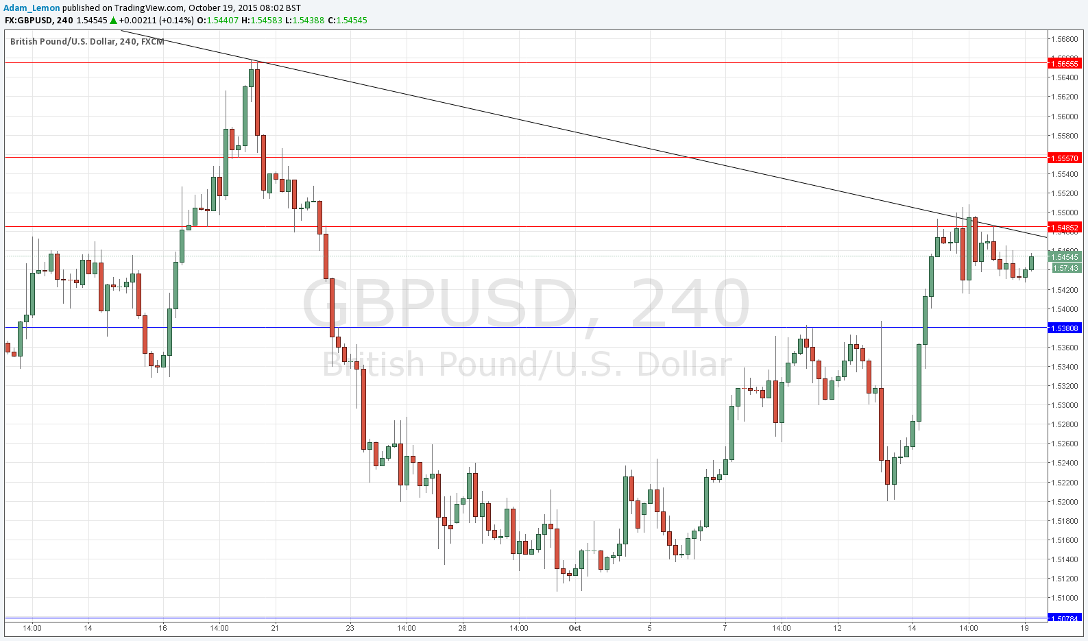 Segnali GBP/USD Segnali GBP/USD
