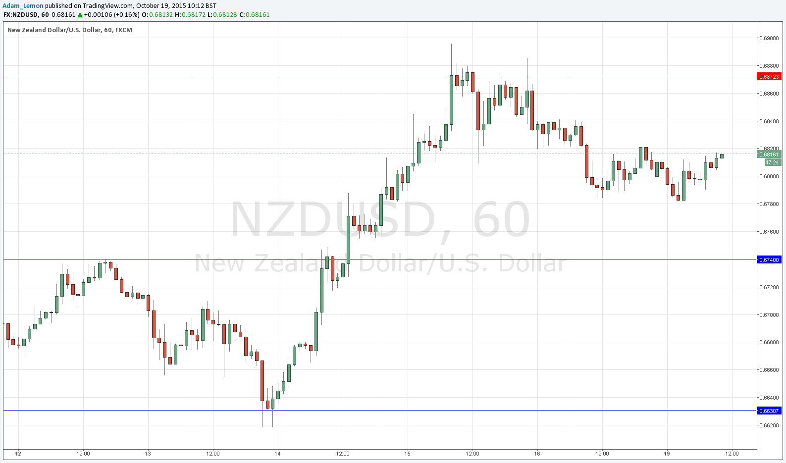 NZDUSD NZDUSD