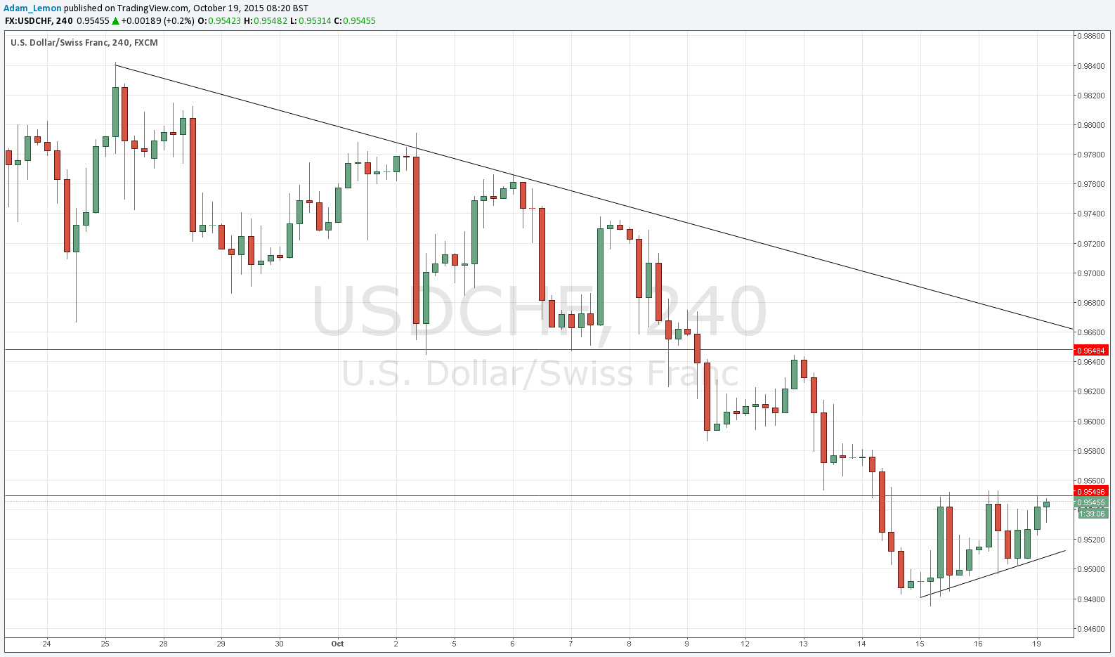 USD/CHF Syniali USD/CHF Syniali