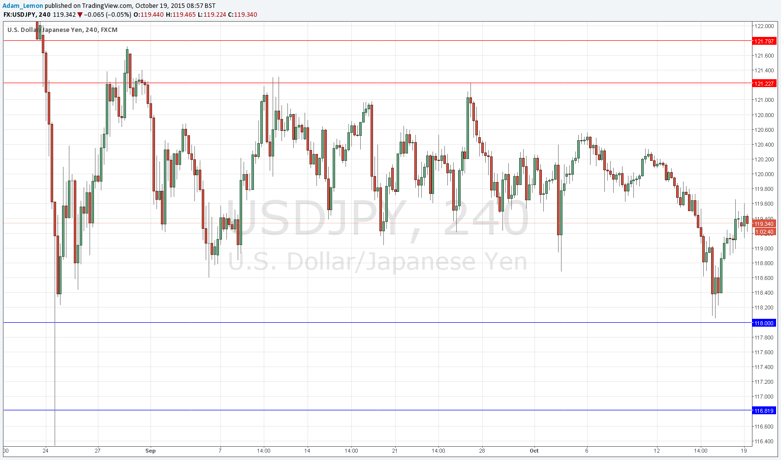 Segnali USD/JPY Segnali USD/JPY