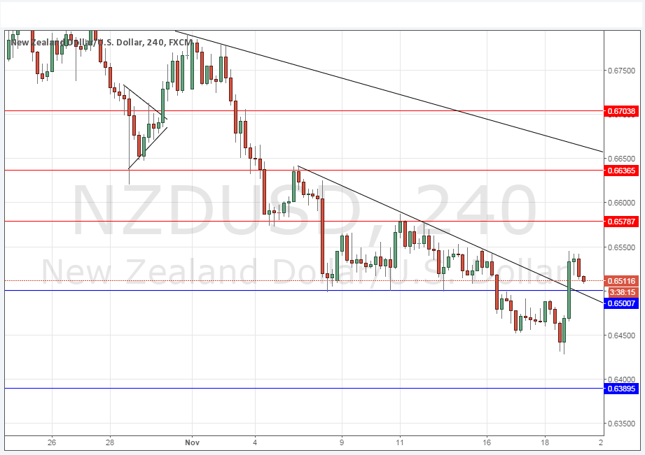 NZDUSD NZDUSD